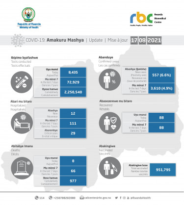 Coronavirus - Rwanda: COVID-19 Update (17 August 2021)