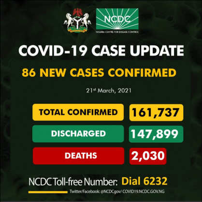 Coronavirus - Nigeria: COVID-19 update (21 March 2021)