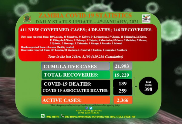 Coronavirus - Zambia: COVID-19 update (04 January 2021)