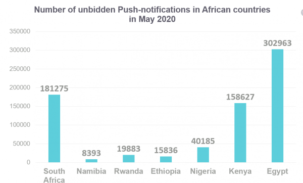 Don’t push them: Unbidden push notifications plague is detected on 100,000 devices in a month in Africa