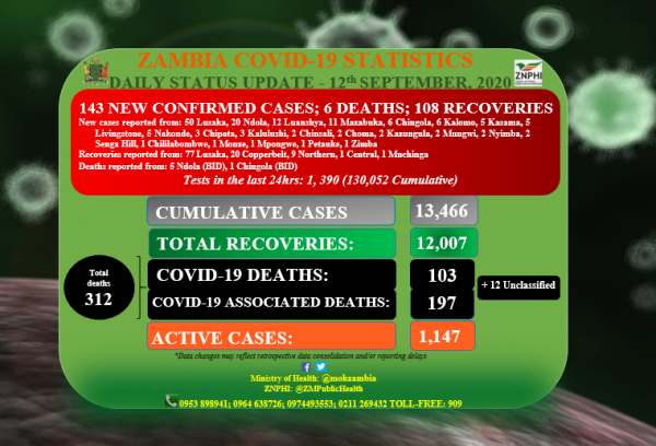 Coronavirus - Zambia: Daily COVID-19 update (12 September 2020)