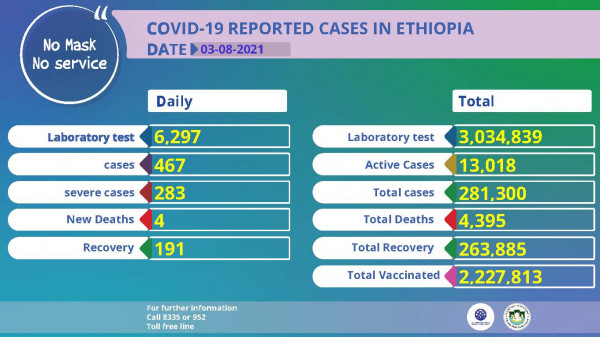 Coronavirus - Ethiopia: COVID-19 Reported Cases in Ethiopia (03 August 2021)