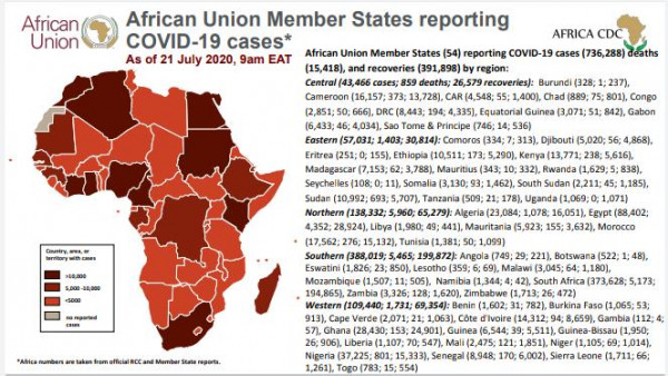 Coronavirus: African Union Member States reporting COVID-19 cases as of 21 July 9 am EAT