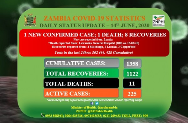 Coronavirus - Zambia: COVID-19 Statistics (14th June 2020)