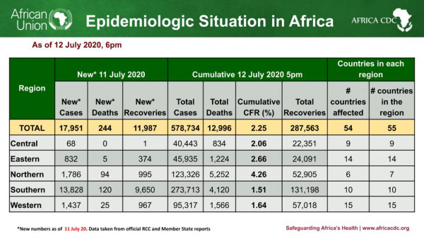 Coronavirus - African Union Member States (54) reporting COVID-19 cases (578,734) deaths (12,996), and recoveries (287,563)