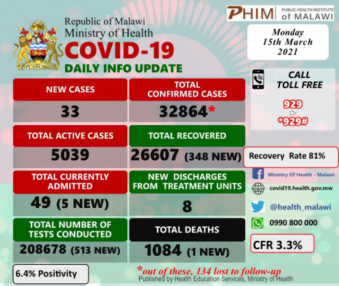 Coronavirus - Malawi: COVID-19 update (15 March 2021)