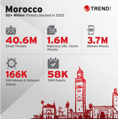 Trend Micro's 2023 Cybersecurity Report: Safeguarding Morocco's Digital Frontiers with Detection of 52 Million Threats