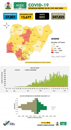 Coronavirus - Nigeria: COVID-19 Situation Report for Nigeria (21st July 2020)