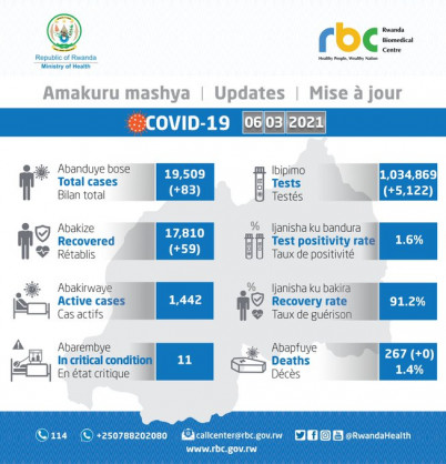 Coronavirus - Rwanda: COVID-19 update (6 March 2021)