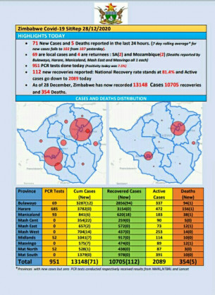 Coronavirus - Zimbabwe: COVID-19 Update (28th December 2020)