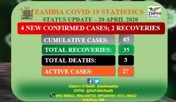 Coronavirus - Zambia: Status Update 20 April 2020