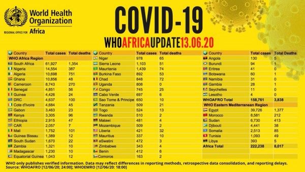 Coronavirus - Africa: COVID-19 WHO Africa Update 13 June 2020