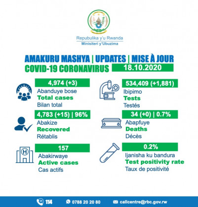 Coronavirus - Rwanda: COVID-19 case update (18 October 2020)