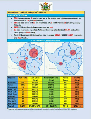 Coronavirus - Zimbabwe: COVID-19 Update (30th December 2020)