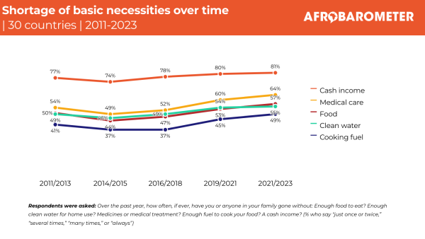 Afrobarometer