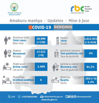 Coronavirus - Rwanda: COVID-19 update (1 March 2021)