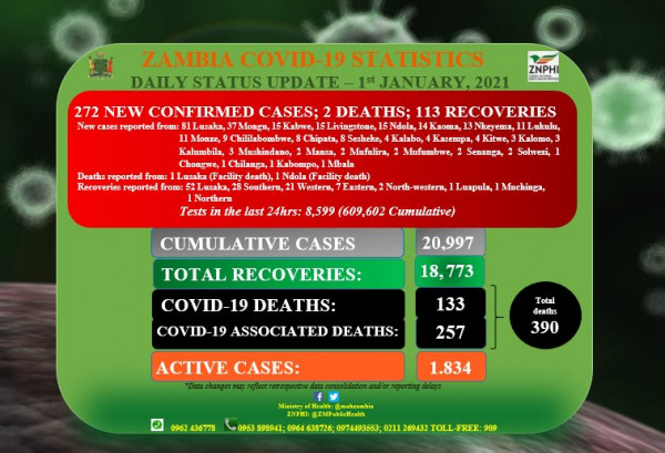 Coronavirus - Zambia: COVID-19 update (1 January 2021)