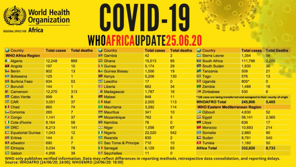 Coronavirus - Africa: COVID-19 WHO Africa Update 25 June 2020