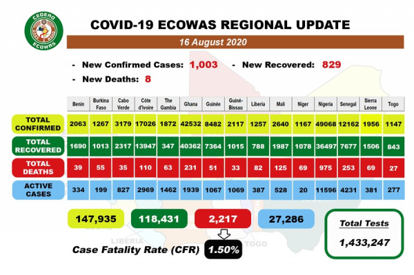 Coronavirus - Africa: COVID-19 ECOWAS Daily Update for August 16th, 2020