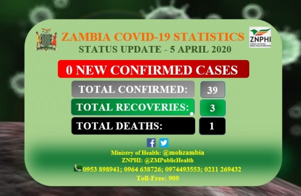 Coronavirus - Zambia: 0 new confirmed cases