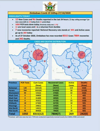 Coronavirus - Zimbabwe: COVID-19 Update (27 October 2020)