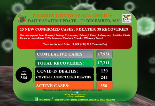 Coronavirus - Zambia: Daily status update (7th December 2020)