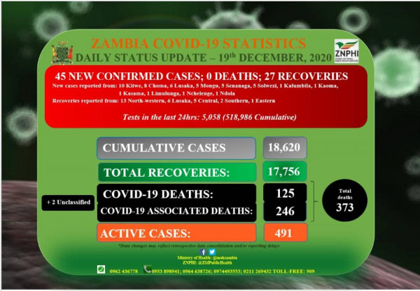 Coronavirus - Zambia: Daily status update (19th December 2020)