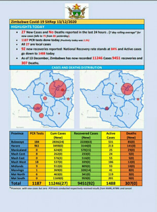 Coronavirus - Zimbabwe: COVID-19 Update (13th December 2020)