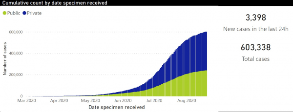 Coronavirus - South Africa: Total number of COVID-19 cases increases to 603338