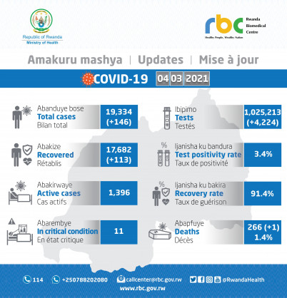 Coronavirus - Rwanda: COVID-19 update (4 March 2021)