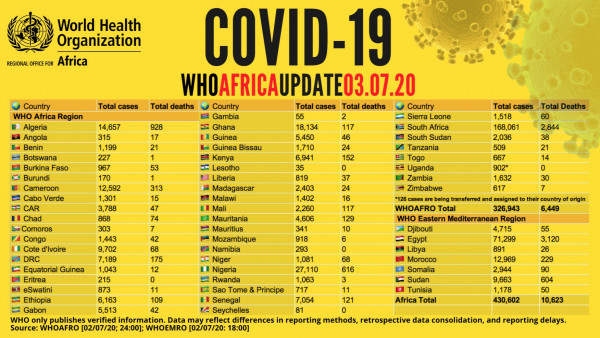 Coronavirus - Africa: COVID-19 WHO Africa Update as of 3 july 2020