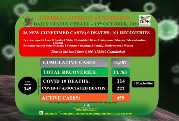 Coronavirus - Zambia: Daily status update (13th October 2020)