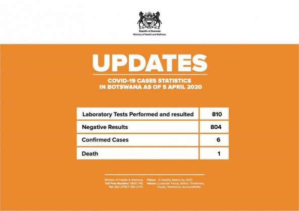 Coronavirus - Botswana: Case statistics as of 5, April 2020