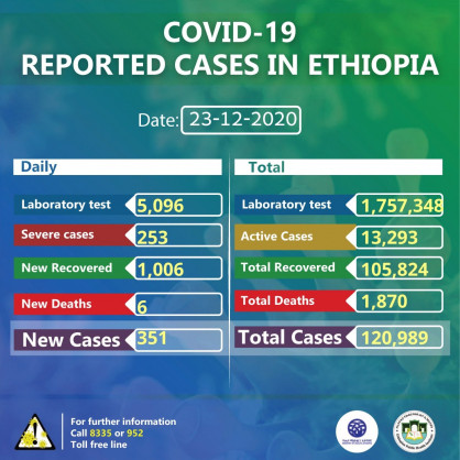 Coronavirus - Ethiopia: COVID-19 reported cases in Ethiopia (23rd December 2020)