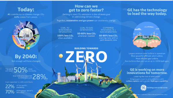 GE Releases Position on Climate Change: Calls for Accelerated Deployment of Renewables & Gas Power To Drive Impactful, Faster Decarbonization