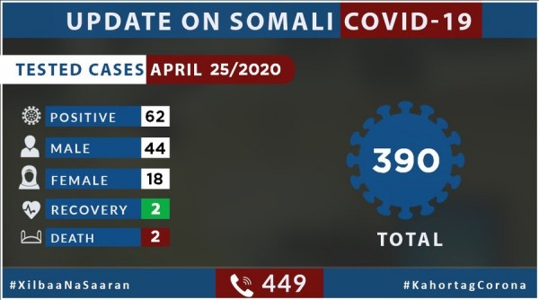 Coronavirus - Somalia: Update on COVID-19 in Somalia (25 April 2020)