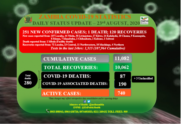 Coronavirus - Zambia: COVID-19 Daily Update (23rd August 2020)