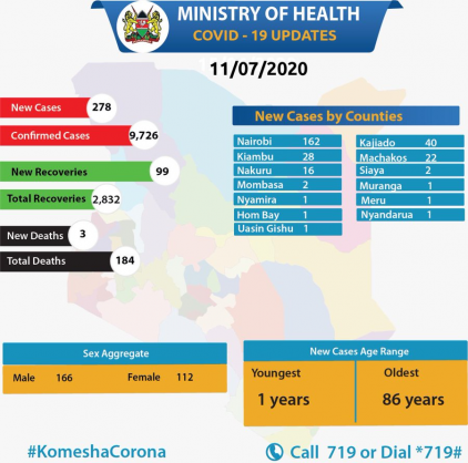 Coronavirus - Kenya: Total confirmed COVID-19 cases in Kenya is 9726