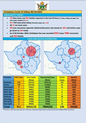 Coronavirus - Zimbabwe: COVID-19 Update (30 October 2020)