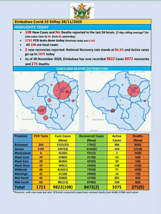 Coronavirus - Zimbabwe: COVID-19 Update (28 November 2020)