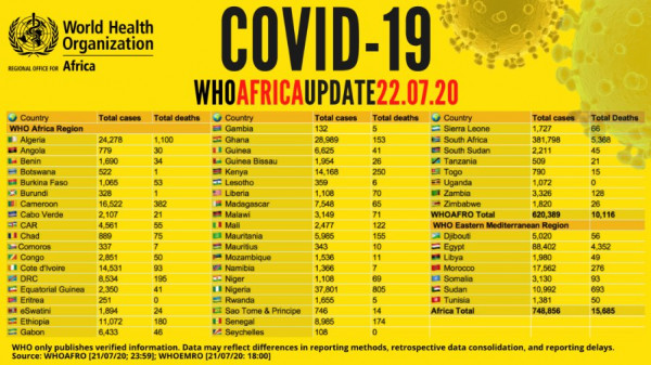 Coronavirus - Africa: COVID-19 WHO Africa Update 22 July 2020