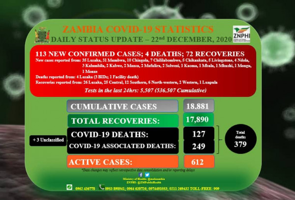 Coronavirus - Zambia: Daily status update (22nd December 2020)