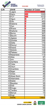 Coronavirus - Nigeria: Breakdown of cases by state for Nigeria (9th June, 2020)