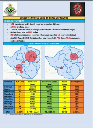 Coronavirus - Zimbabwe: COVID-19 Update (20 August 2020)