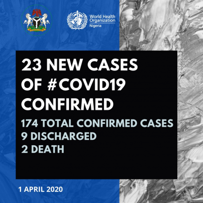 Coronavirus – Nigeria: 23 new cases of COVID-19 reported in Nigeria