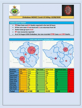 Coronavirus - Zimbabwe: COVID-19 Update (10th August 2020)