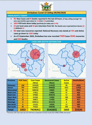 Coronavirus - Zimbabwe: COVID-19 Update (9th September 2020)