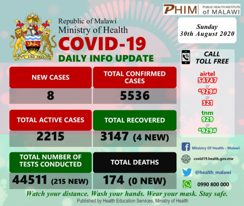 Coronavirus - Malawi: COVID-19 Daily Information Update (30th August 2020)