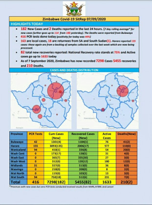 Coronavirus - Zimbabwe: COVID-19 Update (7th September 2020)