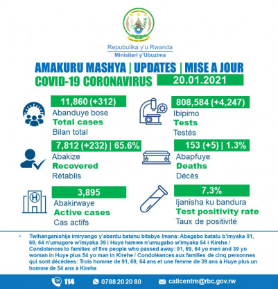 Coronavirus - Rwanda: COVID-19 update (20 January 2021)